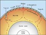 convection 